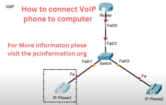 How to connect VoIP phone to computer Full Guide in 2024